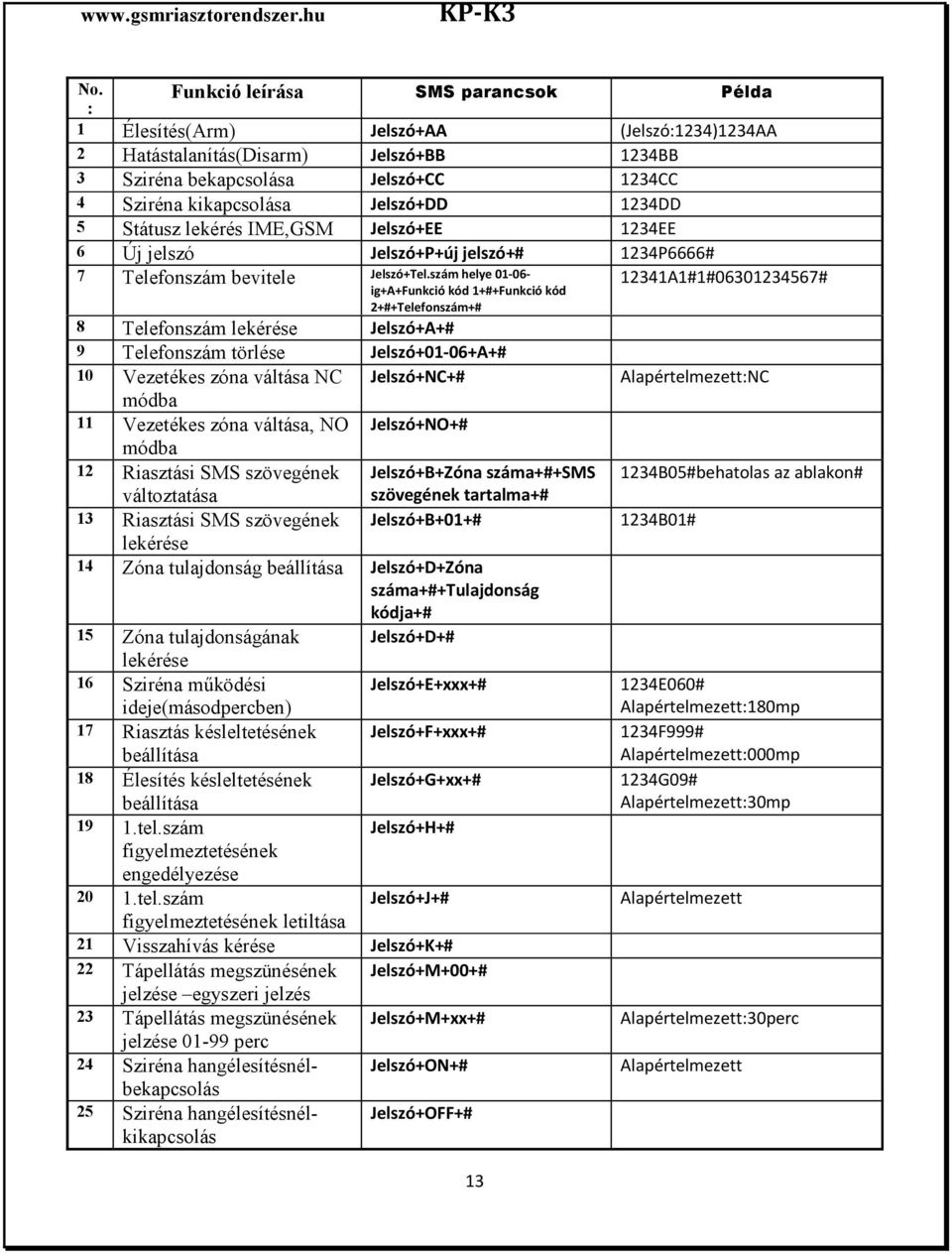 szám helye 01-06- ig+a+funkció kód 1+#+Funkció kód 12341A1#1#06301234567# 2+#+Telefonszám+# 8 Telefonszám lekérése Jelszó+A+# 9 Telefonszám törlése Jelszó+01-06+A+# 10 Vezetékes zóna váltása NC