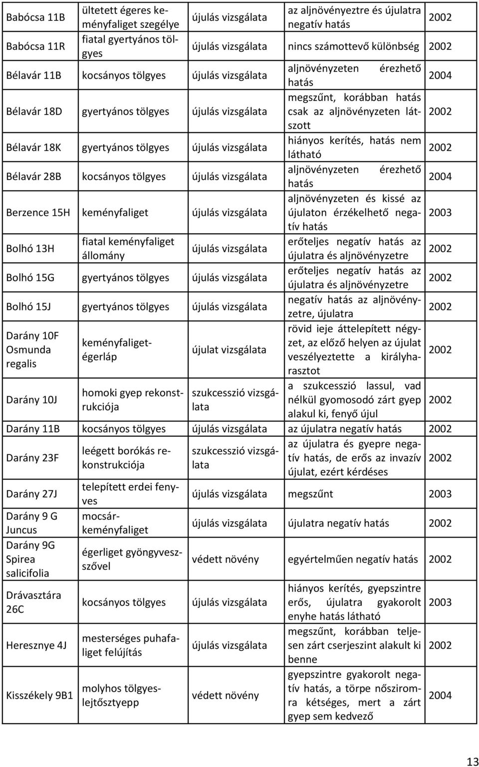 látszott 2002 Bélavár 18K gyertyános tölgyes újulás vizsgálata hiányos kerítés, hatás nem 2002 látható Bélavár 28B kocsányos tölgyes újulás vizsgálata aljnövényzeten érezhető 2004 hatás