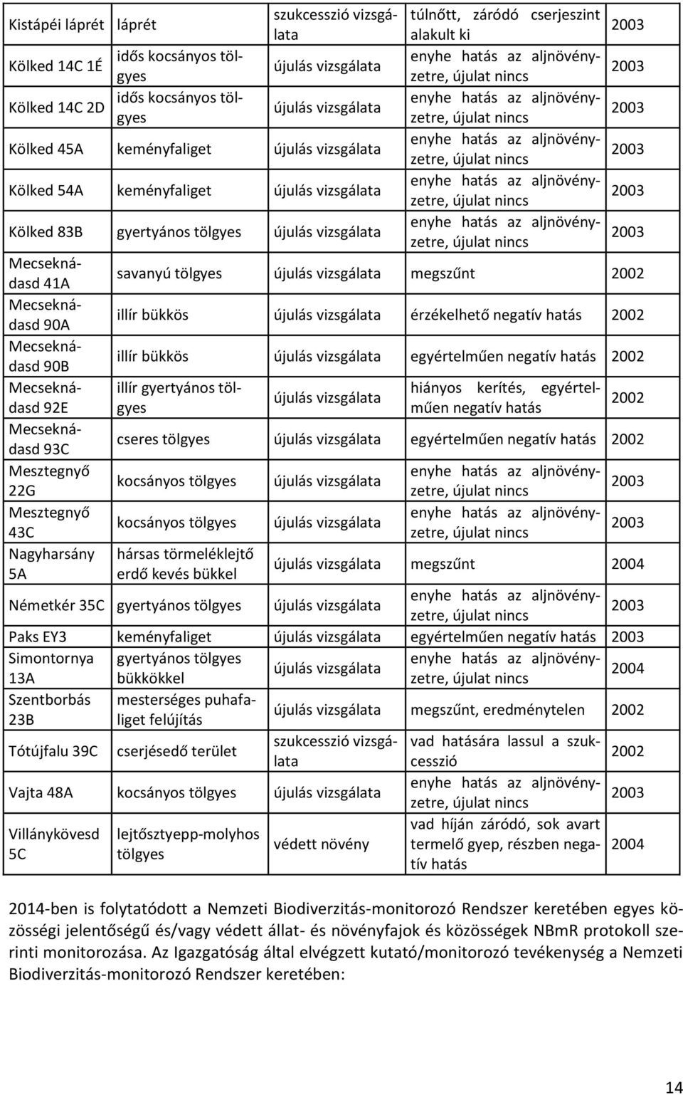 54A keményfaliget újulás vizsgálata enyhe hatás az aljnövényzetre, újulat nincs 2003 Kölked 83B gyertyános tölgyes újulás vizsgálata enyhe hatás az aljnövényzetre, újulat nincs 2003 Mecseknádasd 41A