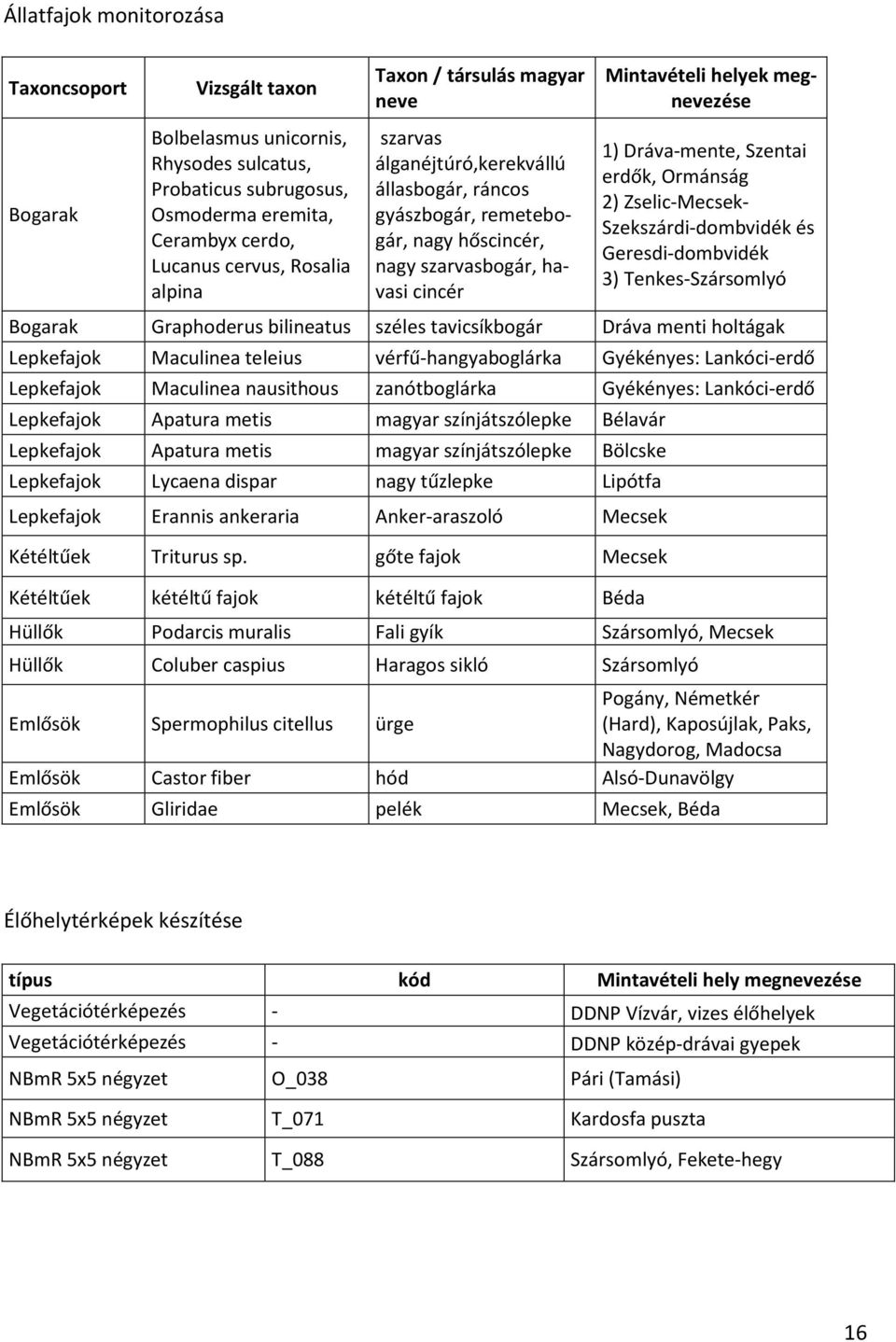 erdők, Ormánság 2) Zselic-Mecsek- Szekszárdi-dombvidék és Geresdi-dombvidék 3) Tenkes-Szársomlyó Bogarak Graphoderus bilineatus széles tavicsíkbogár Dráva menti holtágak Lepkefajok Maculinea teleius