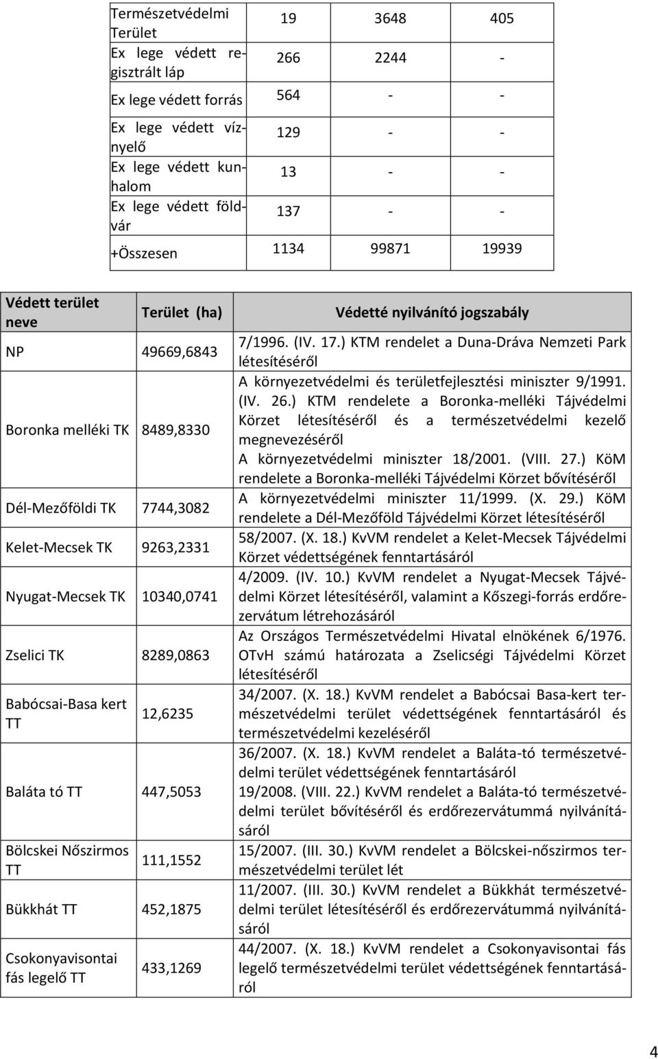 8289,0863 Babócsai-Basa kert TT 12,6235 Baláta tó TT 447,5053 Bölcskei Nőszirmos TT 111,1552 Bükkhát TT 452,1875 Csokonyavisontai fás legelő TT 433,1269 Védetté nyilvánító jogszabály 7/1996. (IV. 17.