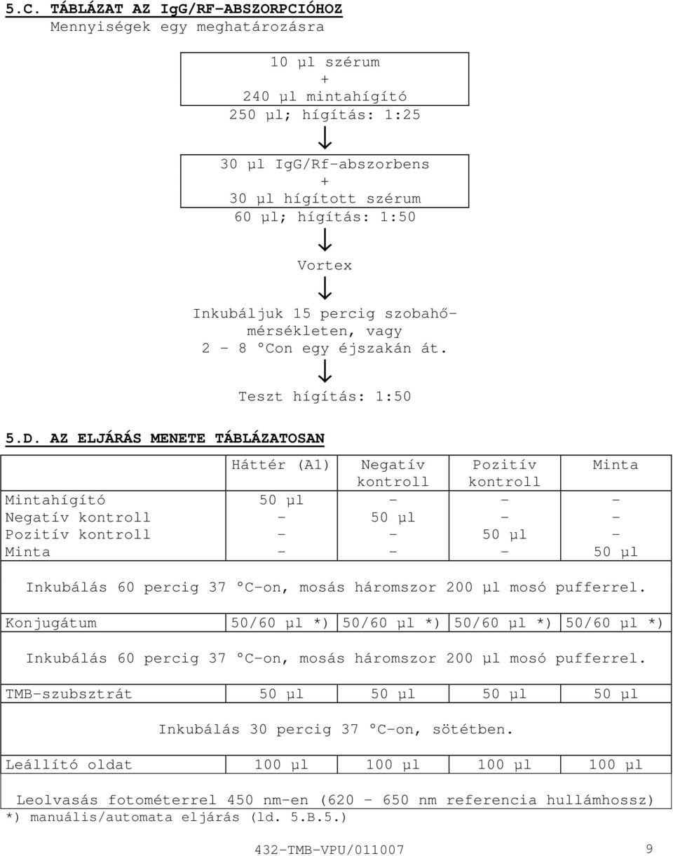 AZ ELJÁRÁS MENETE TÁBLÁZATOSAN Mintahígító Negatív kontroll Pozitív kontroll Minta Háttér (A1) 50 µl Negatív kontroll 50 µl Pozitív kontroll 50 µl Minta 50 µl Inkubálás 60 percig 37 Con, mosás