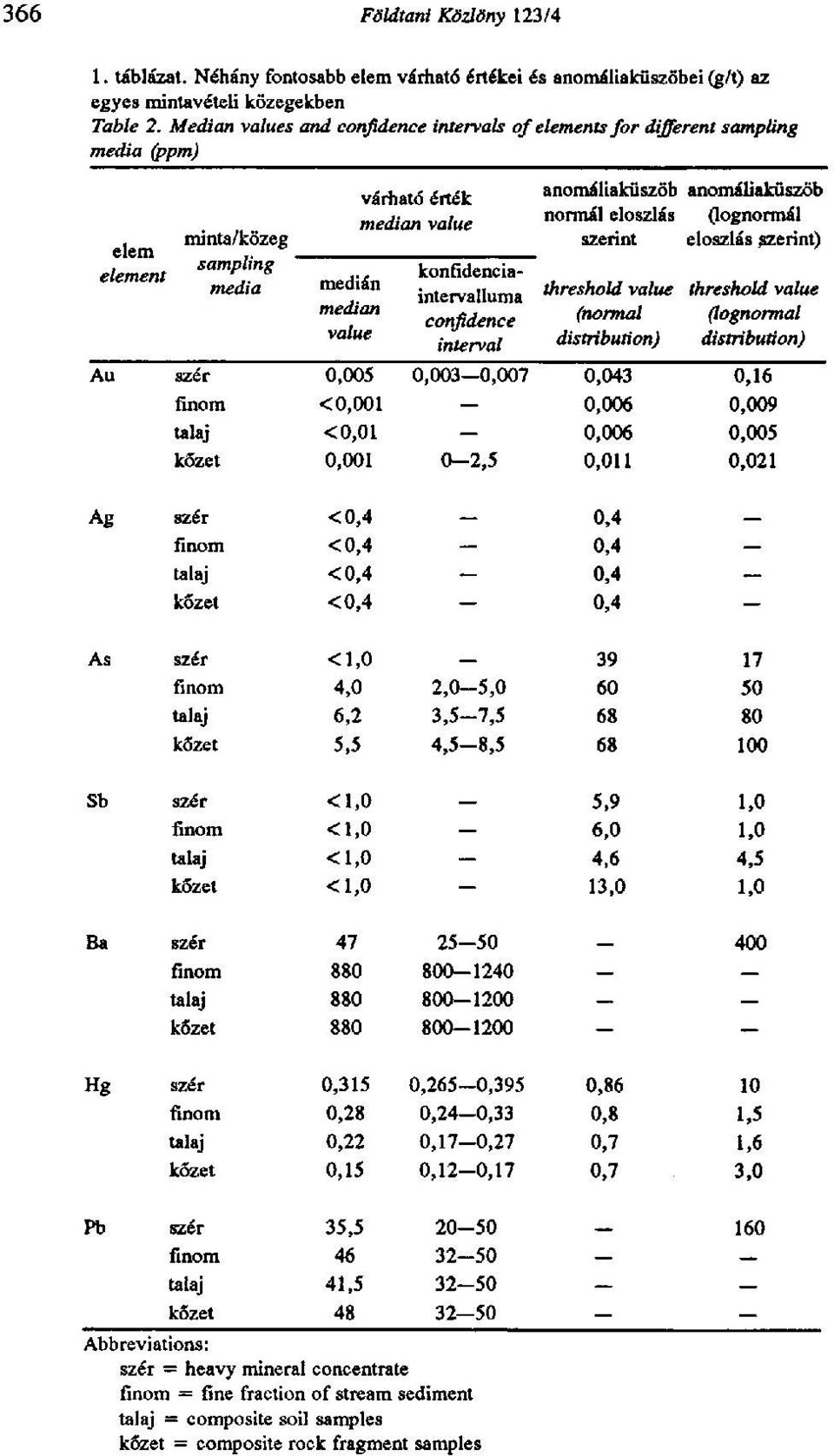 konfidenciaintervalluma confidence interval anomáliaküszöb anomáliaküszöb normál eloszlás (lognormál szerint eloszlás szerint) threshold value threshold value (normal distribution) (lognormal