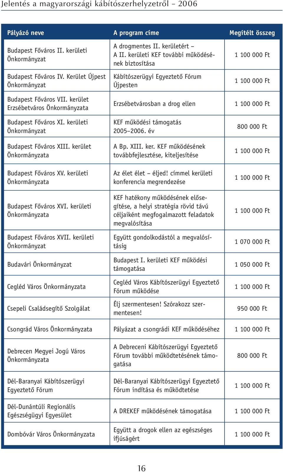 kerületi Önkormányzata Budapest Főváros XVII. kerületi Önkormányzat Budavári Önkormányzat Cegléd Város Önkormányzata Csepeli Családsegítő Szolgálat A drogmentes II. kerületért A II.