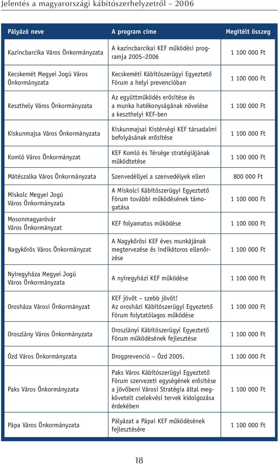 keszthelyi KEF-ben Kiskunmajsai Kistérségi KEF társadalmi befolyásának erősítése KEF Komló és Térsége stratégiájának működtetése 1 100 000 Ft 1 100 000 Ft 1 100 000 Ft 1 100 000 Ft 1 100 000 Ft