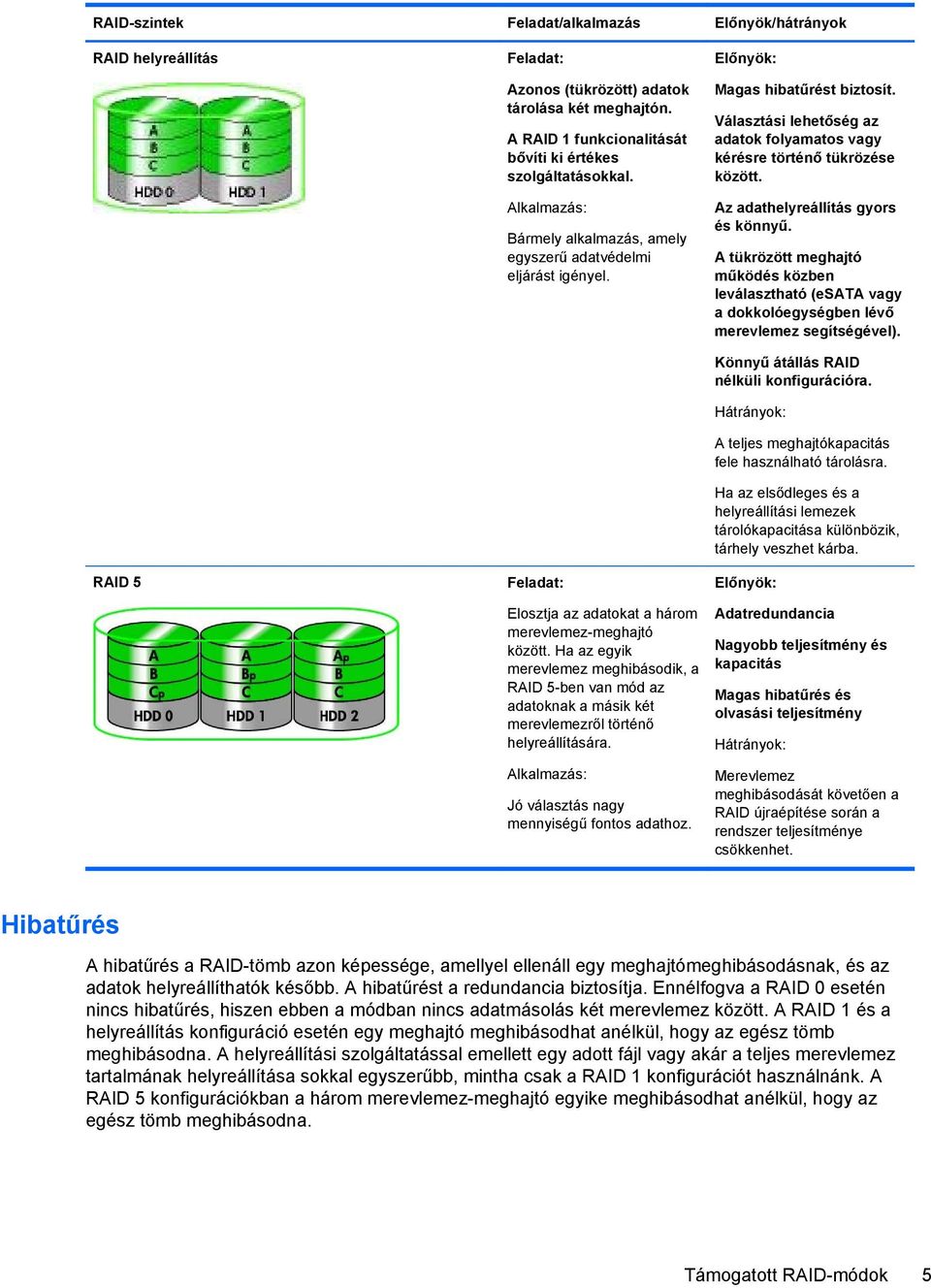 Ha az egyik merevlemez meghibásodik, a RAID 5-ben van mód az adatoknak a másik két merevlemezről történő helyreállítására. Alkalmazás: Jó választás nagy mennyiségű fontos adathoz.