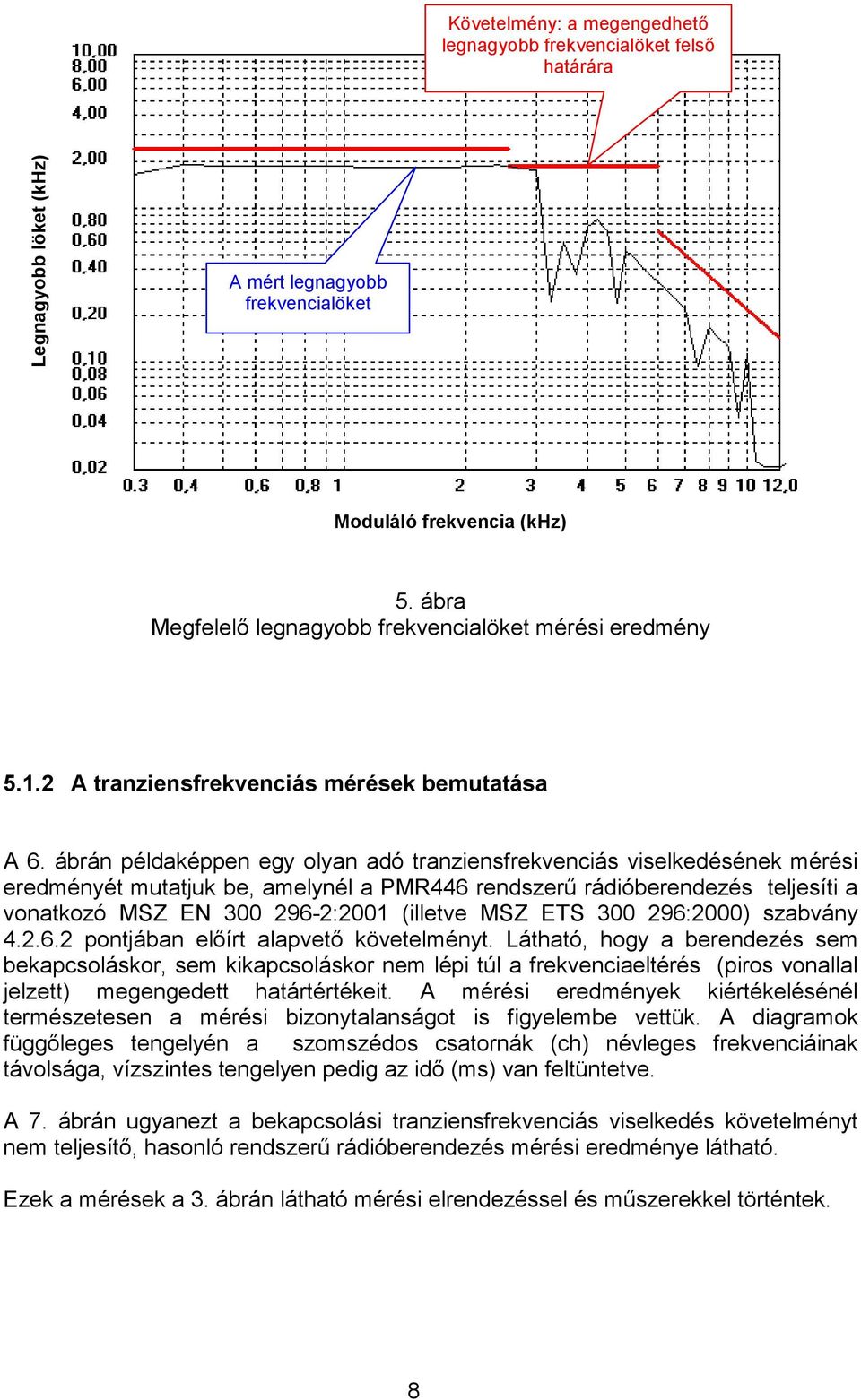 ábrán példaképpen egy olyan adó tranziensfrekvenciás viselkedésének mérési eredményét mutatjuk be, amelynél a PMR446 rendszerű rádióberendezés teljesíti a vonatkozó MSZ EN 300 296-2:2001 (illetve MSZ