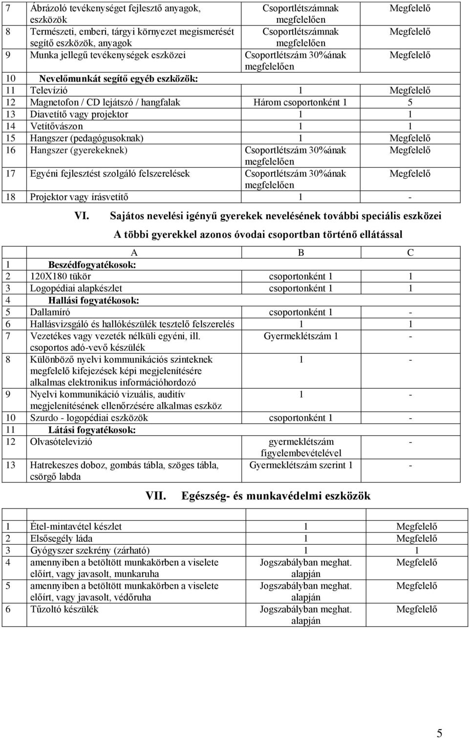 16 Hangszer (gyerekeknek) Csoportlétszám 30%ának 17 Egyéni fejlesztést szolgáló felszerelések Csoportlétszám 30%ának 18 Projektor vagy írásvetítő VI.