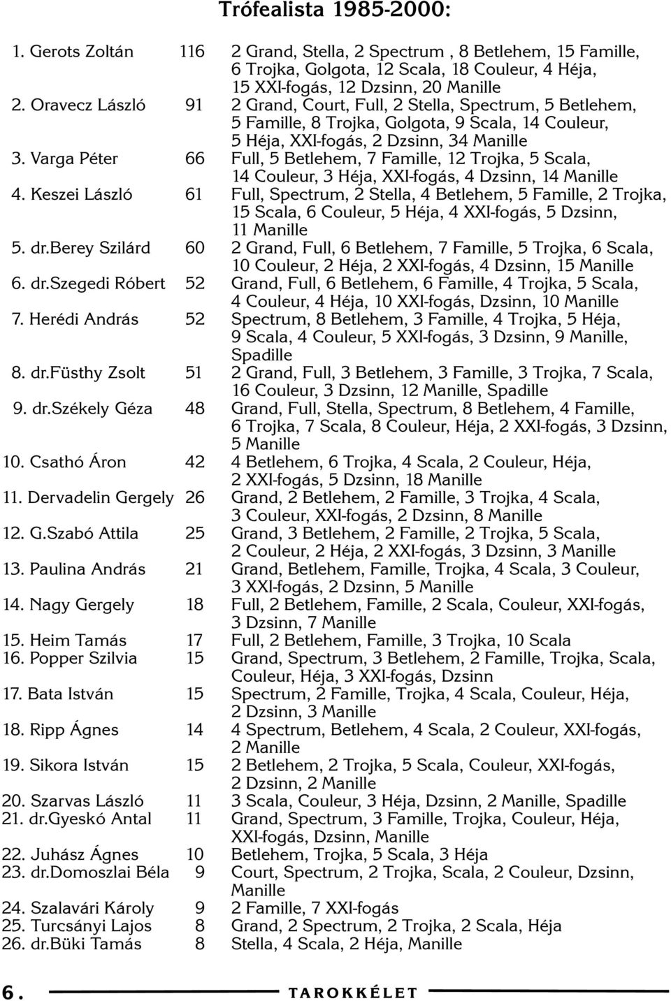 Varga Péter 66 Full, 5 Betlehem, 7 Famille, 12 Trojka, 5 Scala, 14 Couleur, 3 Héja, XXI-fogás, 4 Dzsinn, 14 Manille 4.