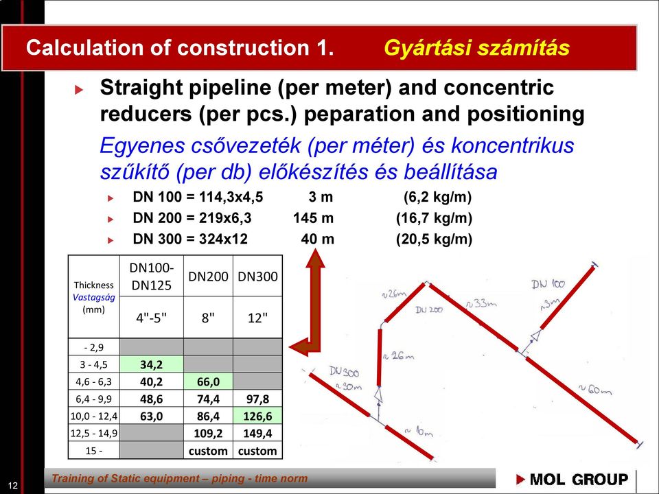 114,3x4,5 3 m (6,2 kg/m) DN 200 = 219x6,3 145 m (16,7 kg/m) DN 300 = 324x12 40 m (20,5 kg/m) Thickness Vastagság (mm) DN100- DN125