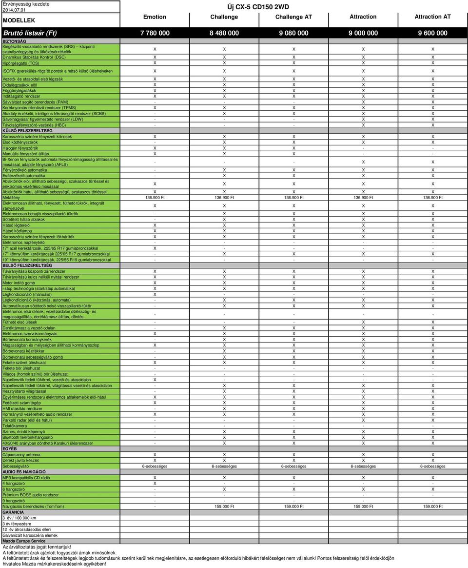 segítő berendezés (RVM) - - - X X Keréknyomás ellenőrző rendszer (TPMS) X Akadály érzékelő, intelligens fékrásegítő rendszer (SCBS) - Sávelhagyásar figyelmeztető rendszer (LDW) - - - X X