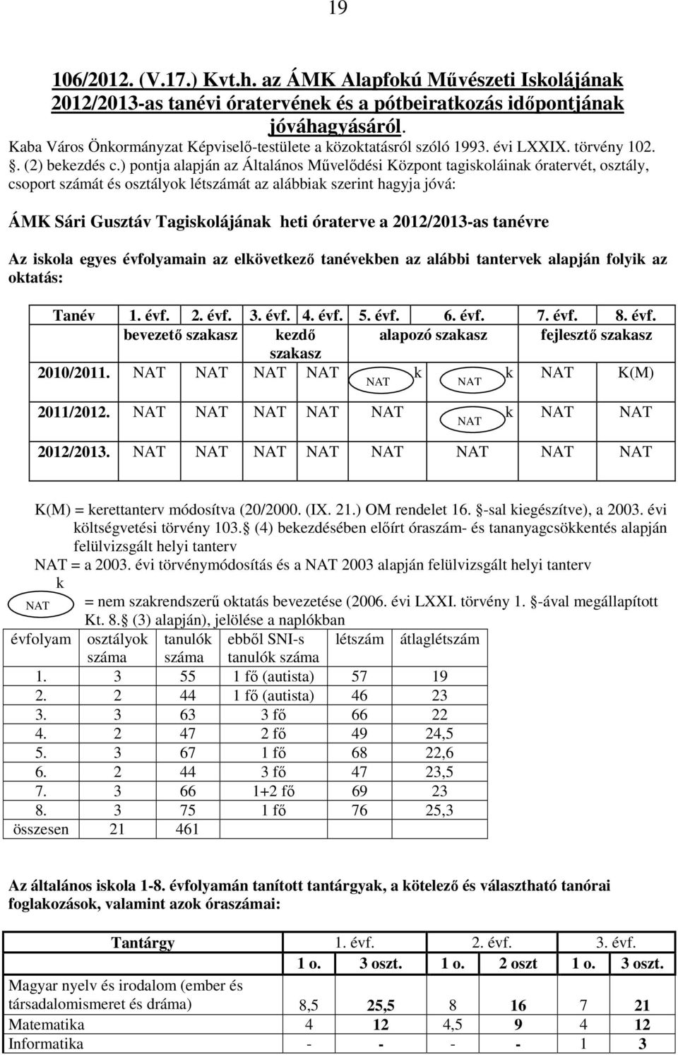 ) pontja alapján az Általános Művelődési Központ tagiskoláinak óratervét, osztály, csoport számát és osztályok létszámát az alábbiak szerint hagyja jóvá: ÁMK Sári Gusztáv Tagiskolájának heti óraterve