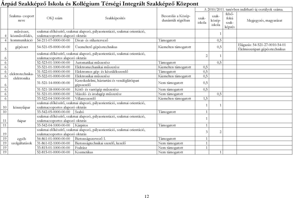 gép- és készülékszerelı Támogatott 0,5 elektrotechnikaelektronika 6 33-522-0- Elektronikai mőszerész Kiemelten támogatott 0,5 Kereskedelmi, háztartási és vendéglátóipari 3-52-4- Nem támogatott 0,5 6