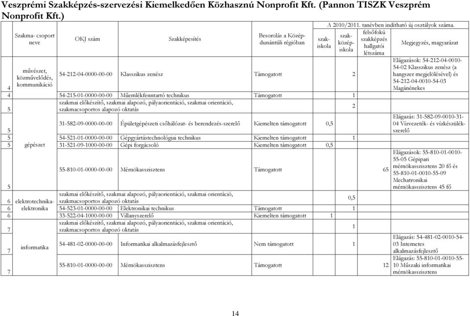 Kiemelten támogatott 0,5 5 5 54-52-0- Gépgyártástechnológiai technikus Kiemelten támogatott 5 gépészet 3-52-09-000-00-00 Gépi forgácsoló Kiemelten támogatott 0,5 55-80-0- Mérnökasszisztens Támogatott