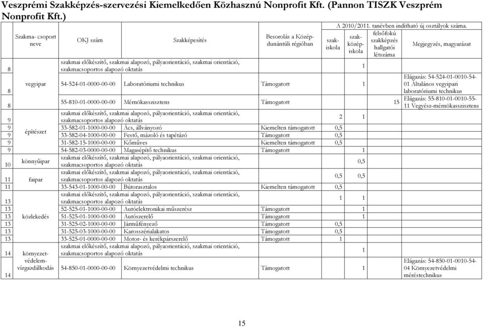 Festı, mázoló és tapétázó Támogatott 0,5 9 3-582-5-000-00-00 Kımőves Kiemelten támogatott 0,5 9 54-582-03- Magasépítı technikus Támogatott könnyőipar 0 0,5 faipar 0,5 0,5 33-543-0-000-00-00