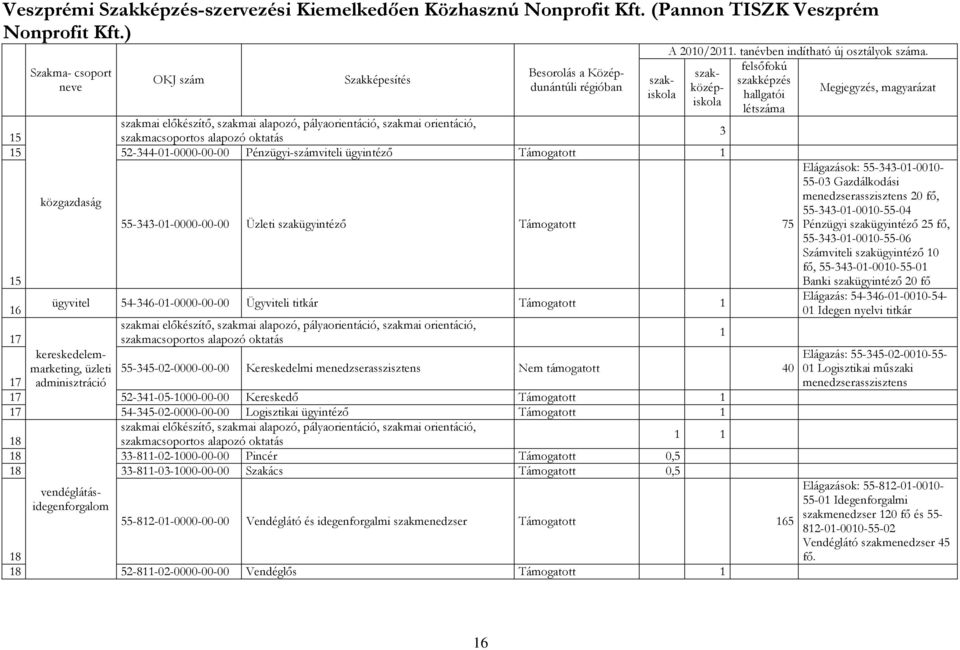 adminisztráció 55-345-02- Kereskedelmi menedzserasszisztens Nem támogatott 40 7 7 52-34-05-000-00-00 Kereskedı Támogatott 7 54-345-02- Logisztikai ügyintézı Támogatott 8 8 33-8-02-000-00-00 Pincér