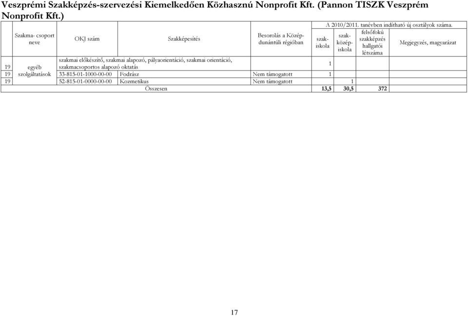 ) 9 egyéb 9 szolgáltatások 33-85-0-000-00-00 Fodrász Nem támogatott 9