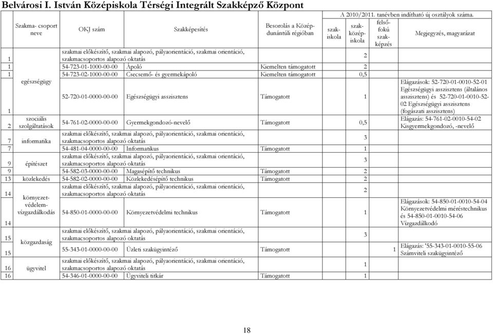 Egészségügyi asszisztens Támogatott szociális 2 szolgáltatások 54-76-02- Gyermekgondozó-lı Támogatott 0,5 7 informatika 3 7 54-48-04- Informatikus Támogatott 9 építészet 3 9 54-582-03- Magasépítı