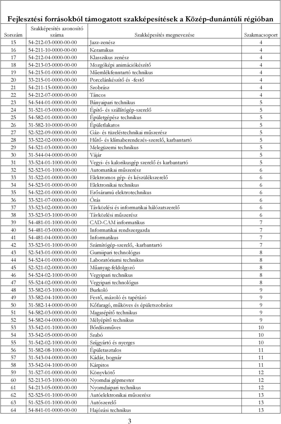 3-52-03- Építı- és szállítógép-szerelı 5 25 54-582-0- Épületgépész technikus 5 26 3-582-0- Épületlakatos 5 27 52-522-09- Gáz- és tüzeléstechnikai mőszerész 5 28 33-522-02- Hőtı- és