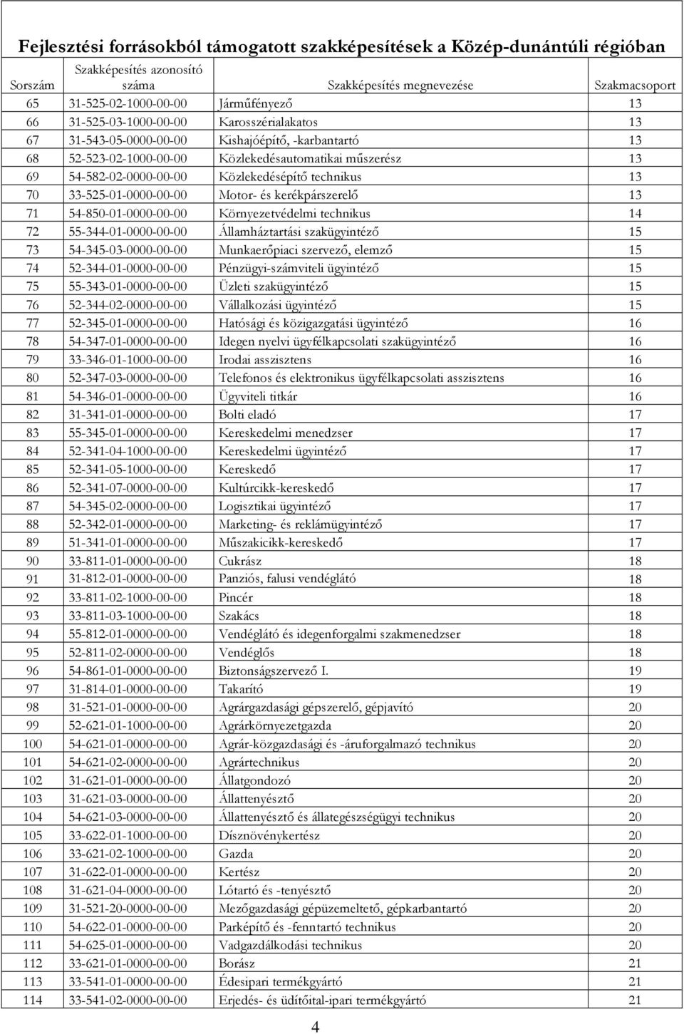 Környezetvédelmi technikus 4 72 55-344-0- Államháztartási szakügyintézı 5 73 54-345-03- Munkaerıpiaci szervezı, elemzı 5 74 52-344-0- Pénzügyi-számviteli ügyintézı 5 75 55-343-0- Üzleti szakügyintézı