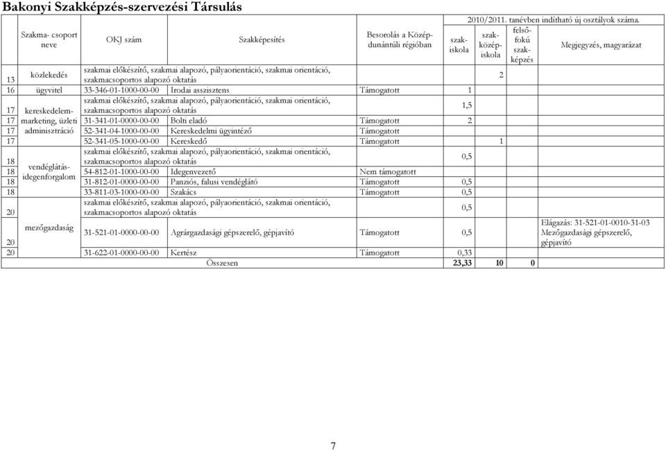 Nem támogatott 8 3-82-0- Panziós, falusi vendéglátó Támogatott 0,5 8 33-8-03-000-00-00 Szakács Támogatott 0,5 0,5 20 mezıgazdaság 3-52-0- Agrárgazdasági gépszerelı, gépjavító