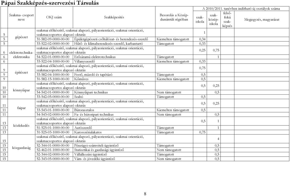 33-582-04-000-00-00 Festı, mázoló és tapétázó Támogatott 0,5 9 3-582-5-000-00-00 Kımőves Kiemelten támogatott 0,5 0,5 0,25 0 könnyőipar 0 54-542-0- Könnyőipari technikus Nem támogatott 0,5 0