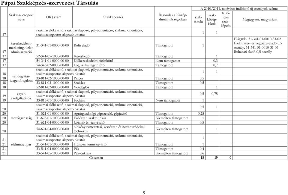 52-8-02- Vendéglıs Támogatott egyéb 0,5 0,75 9 szolgáltatások 9 33-85-0-000-00-00 Fodrász Nem támogatott 20 0,5 20 3-52-0- Agrárgazdasági gépszerelı, gépjavító Támogatott 0,25 20 mezıgazdaság