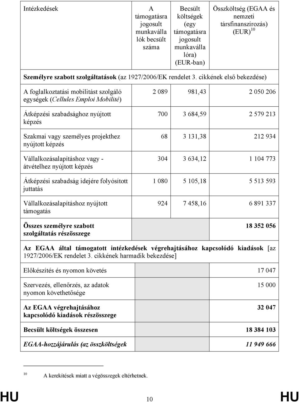 cikkének első bekezdése) A foglalkoztatási mobilitást szolgáló egységek (Cellules Emploi Mobilité) Átképzési szabadsághoz nyújtott képzés Szakmai vagy személyes projekthez nyújtott képzés