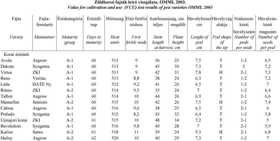 Stem Plant Lenght of Pod shape Number of Number of length height pod of pods seeds at harvest, cm cm the tip per node per pod Korai érésűek Avola Asgrow A-1 60 513 9 36 23 7,5 T 1-2 6,5 Dakota