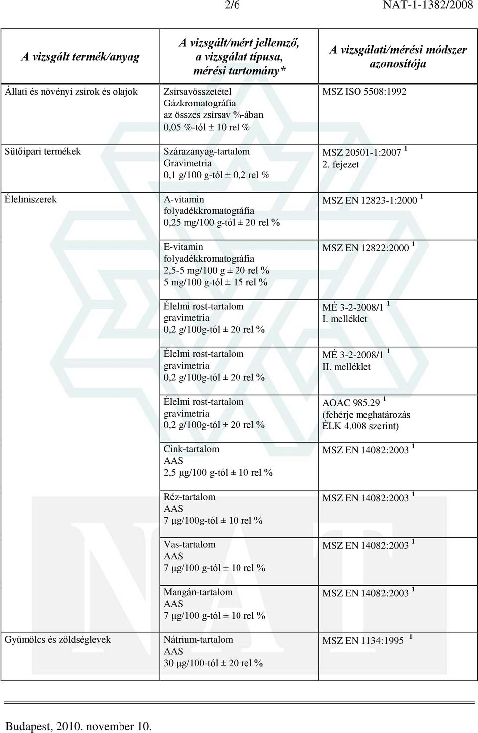 ± 20 rel % Élelmi rost-tartalom gravimetria 0,2 g/100g-tól ± 20 rel % Élelmi rost-tartalom gravimetria 0,2 g/100g-tól ± 20 rel % Cink-tartalom 2,5 ìg/100 g-tól ± 10 rel % Réz-tartalom 7 ìg/100g-tól ±