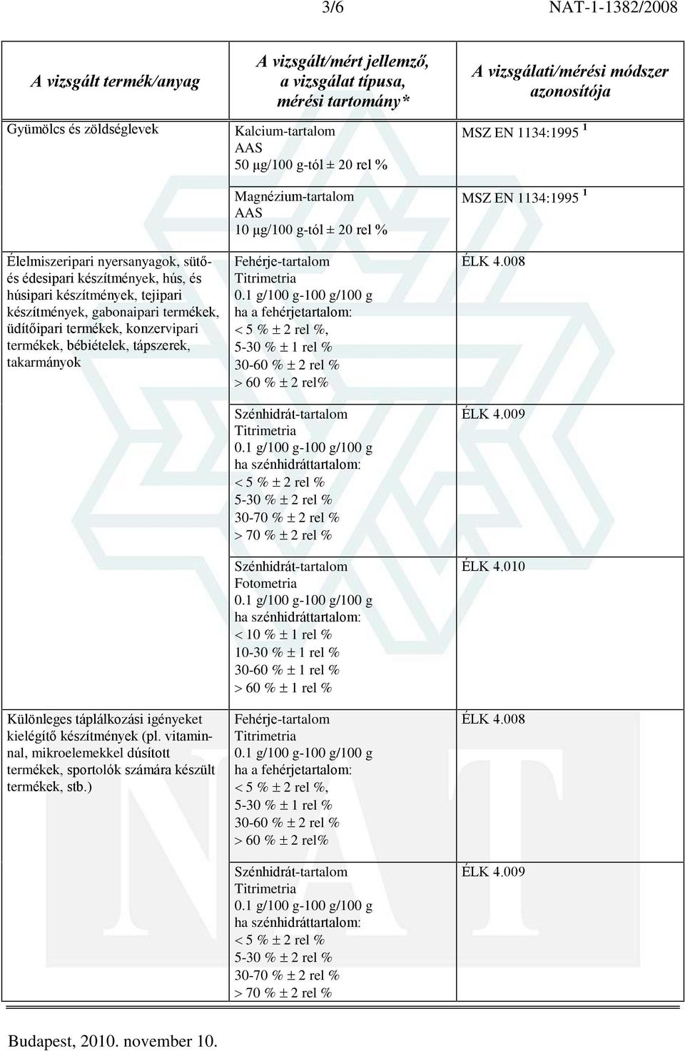 ) Kalcium-tartalom 50 ìg/100 g-tól ± 20 rel % Magnézium-tartalom 10 ìg/100 g-tól ± 20 rel % Fehérje-tartalom ha a fehérjetartalom: 5 % 2 rel %, 5-30 % 1 rel % 30-60 % 2 rel % 60 % 2 rel% 5 % 2 rel %