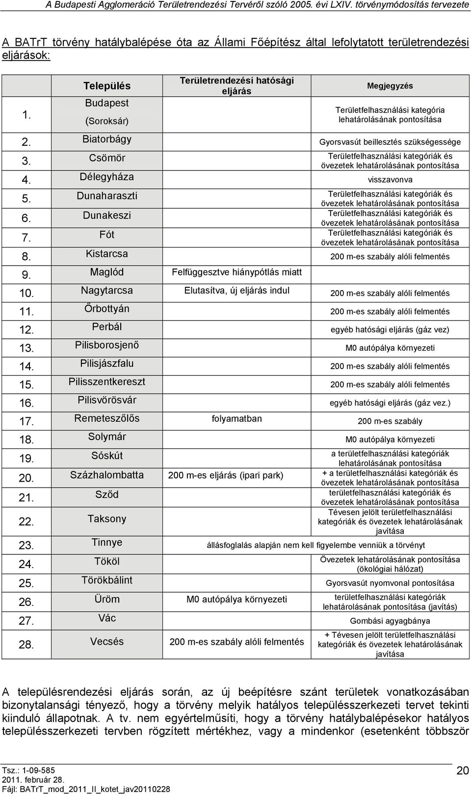 Csömör Területfelhasználási kategóriák és övezetek lehatárolásának pontosítása 4. Délegyháza visszavonva 5. Dunaharaszti Területfelhasználási kategóriák és övezetek lehatárolásának pontosítása 6.