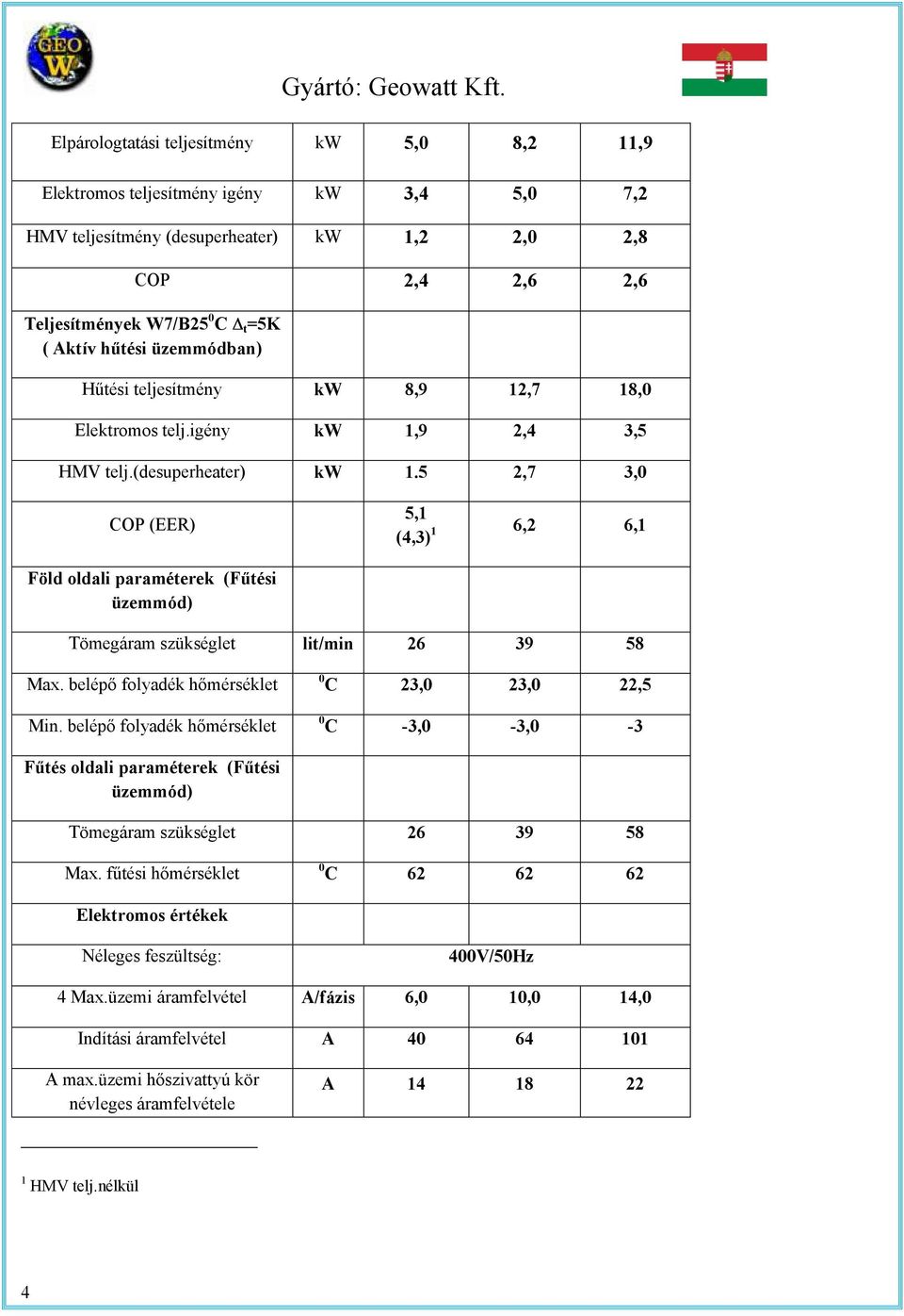 eljesímény kw 8,9 12,7 18,0 Elekromos elj.igény kw 1,9 2,4 3,5 HMV elj.(desuperheaer) kw 1.5 2,7 3,0 (EER) 5,1 (4,3) 1 6,2 6,1 Föld oldali paraméerek (Fűési üzemmód) szükségle li/min 26 39 58 Max.