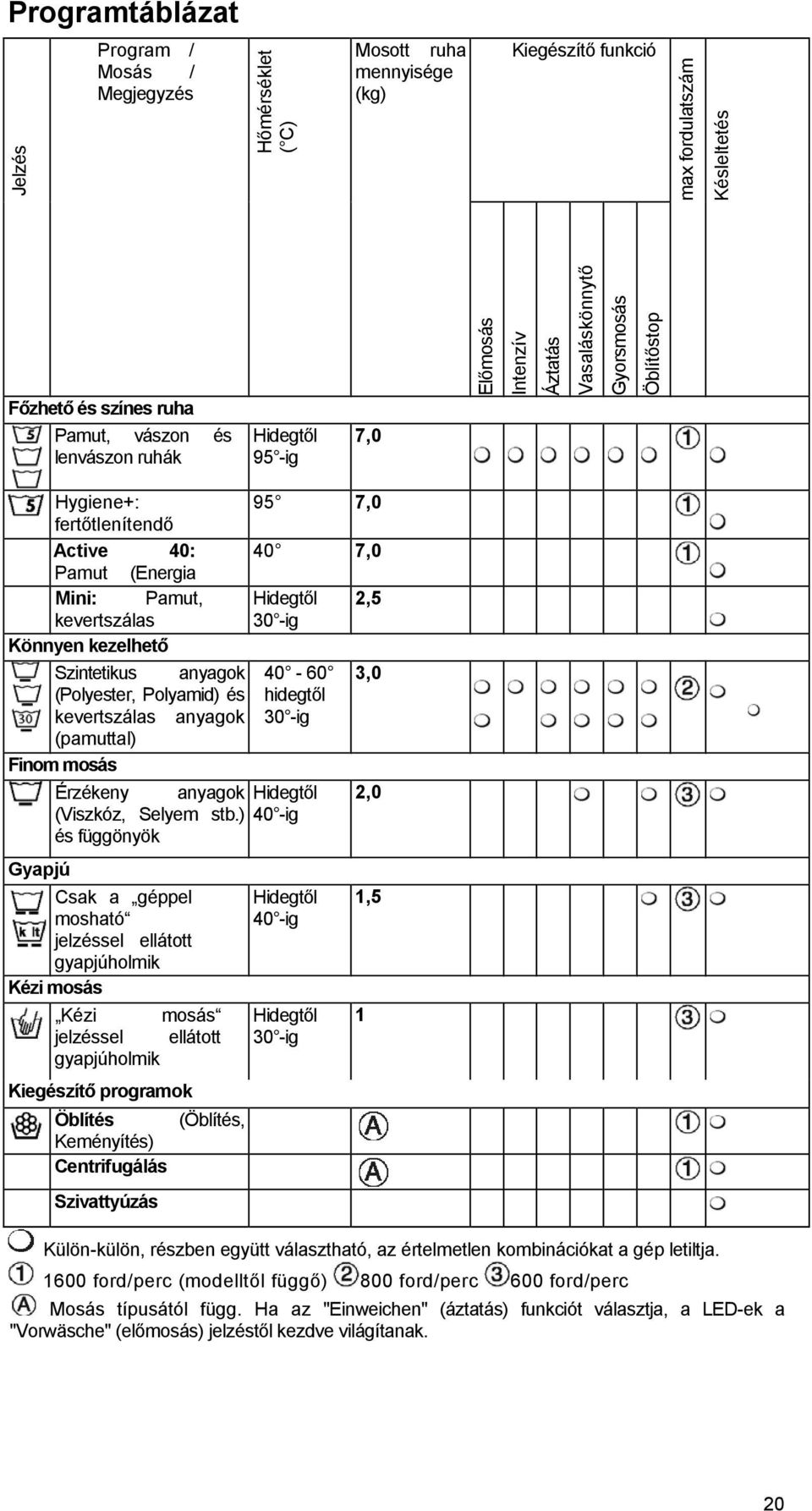 -ig Könnyen kezelhető Szintetikus anyagok 40-60 3,0 (Polyester, Polyamid) és hidegtől kevertszálas anyagok 30 -ig (pamuttal) Finom mosás Érzékeny anyagok Hidegtől 2,0 (Viszkóz, Selyem stb.