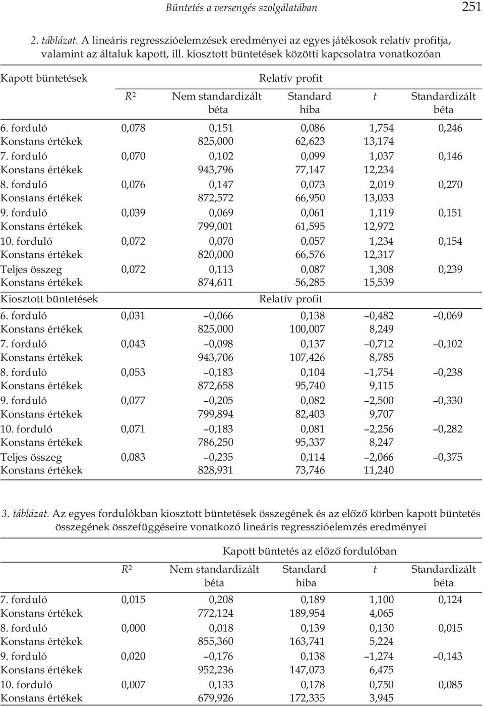 forduló 0,078 0,151 0,086 1,754 0,246 Konstans értékek 825,000 62,623 13,174 7. forduló 0,070 0,102 0,099 1,037 0,146 Konstans értékek 943,796 77,147 12,234 8.