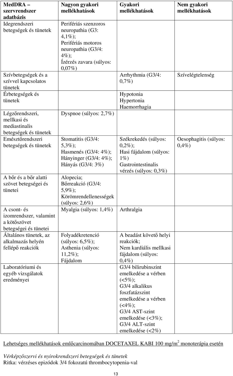 vizsgálatok eredményei Nagyon gyakori Perifériás szenzoros neuropathia (G3: 4,1%); Perifériás motoros neuropathia (G3/4: 4%); Ízérzés zavara (súlyos: 0,07%) Dyspnoe (súlyos: 2,7%) Stomatitis (G3/4: