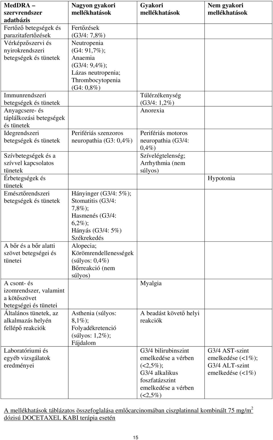 valamint a kötőszövet betegségei és tünetei Általános, az alkalmazás helyén fellépő reakciók Laboratóriumi és egyéb vizsgálatok eredményei Nagyon gyakori Fertőzések (G3/4: 7,8%) Neutropenia (G4: