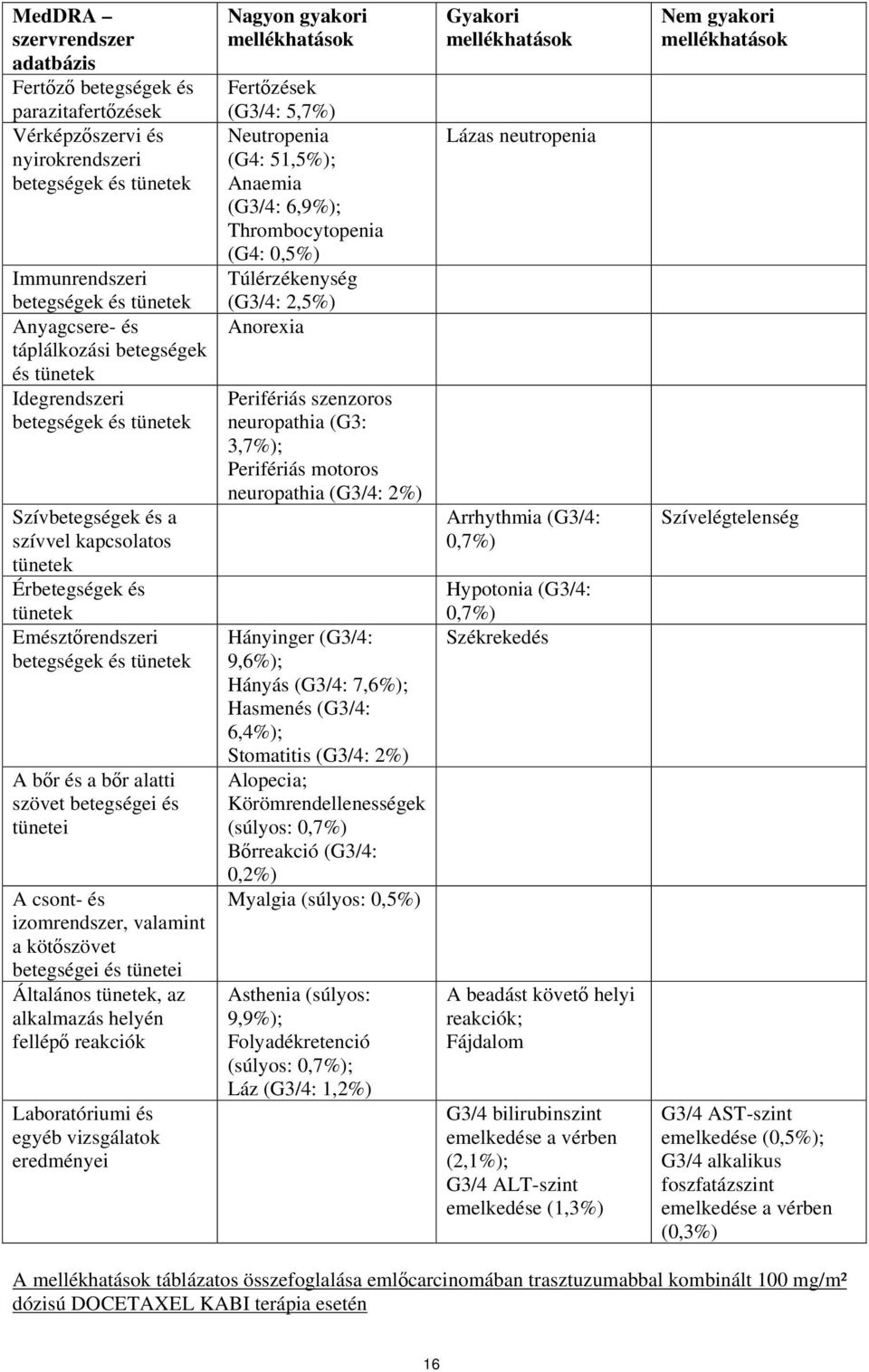 valamint a kötőszövet betegségei és tünetei Általános, az alkalmazás helyén fellépő reakciók Laboratóriumi és egyéb vizsgálatok eredményei Nagyon gyakori Fertőzések (G3/4: 5,7%) Neutropenia (G4: