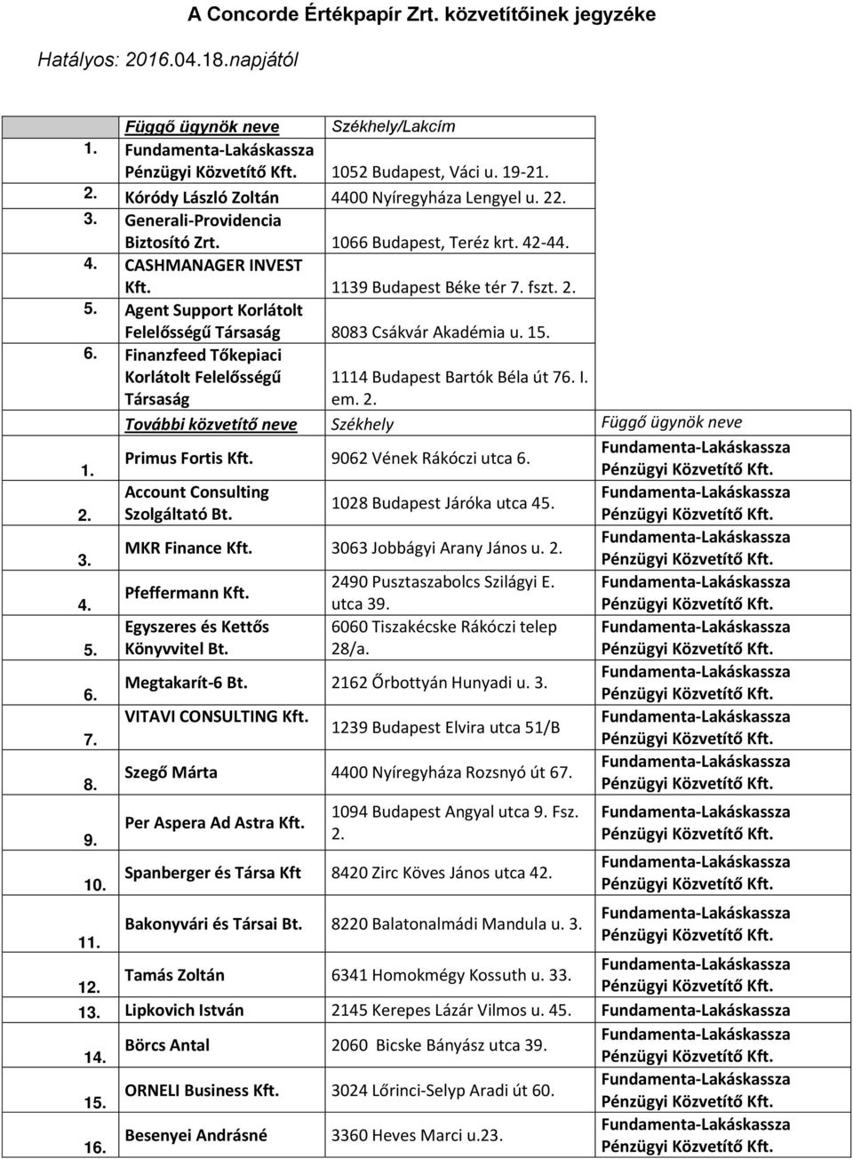 15. 6. Finanzfeed Tőkepiaci Korlátolt Felelősségű Társaság 1114 Budapest Bartók Béla út 76. I. em. 2. Primus Fortis Kft. 9062 Vének Rákóczi utca 6. 1. 2. 3. 4. 5. 6. 7. 8. 9. 10. 11. Account Consulting Szolgáltató Bt.