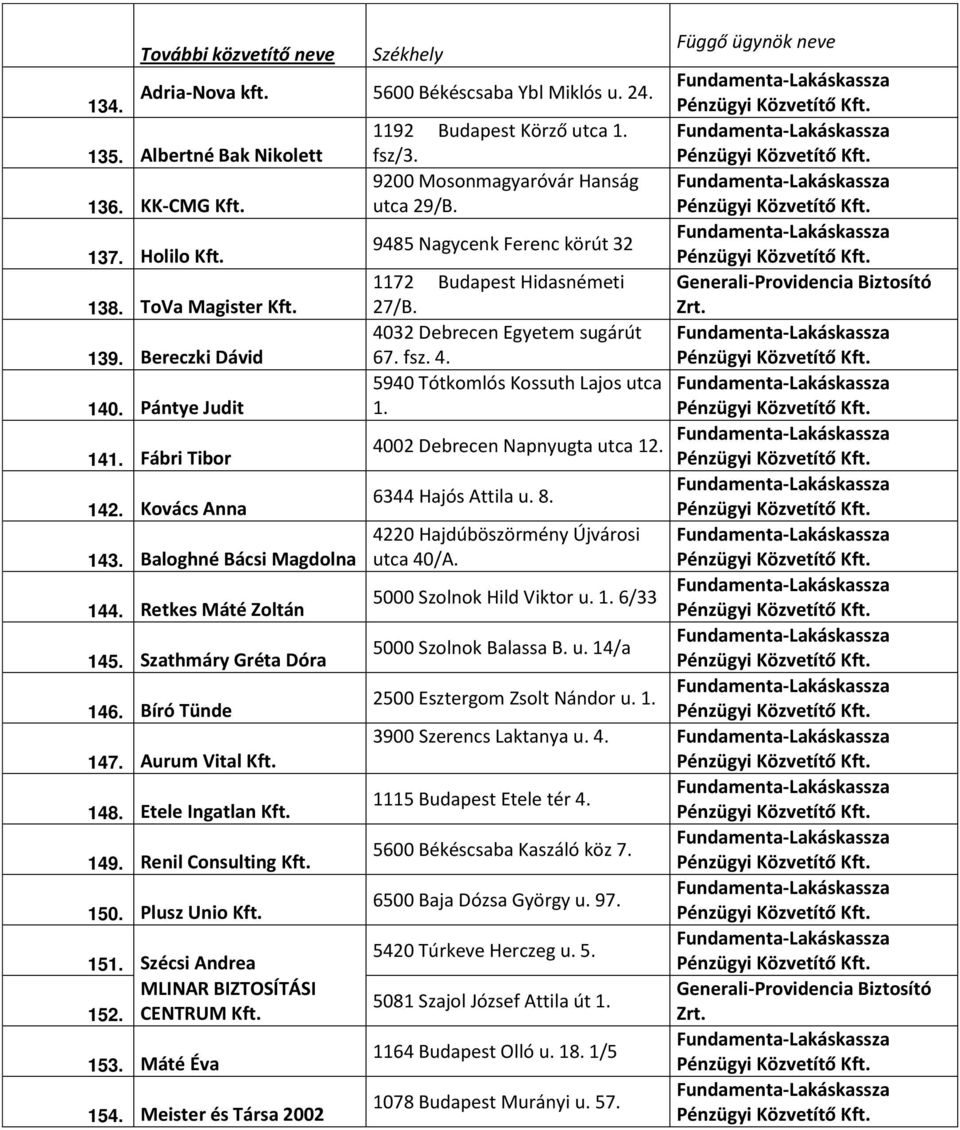 4. 140. Pántye Judit 5940 Tótkomlós Kossuth Lajos utca 1. 4002 Debrecen Napnyugta utca 12. 141. Fábri Tibor 6344 Hajós Attila u. 8. 142. Kovács Anna 143.