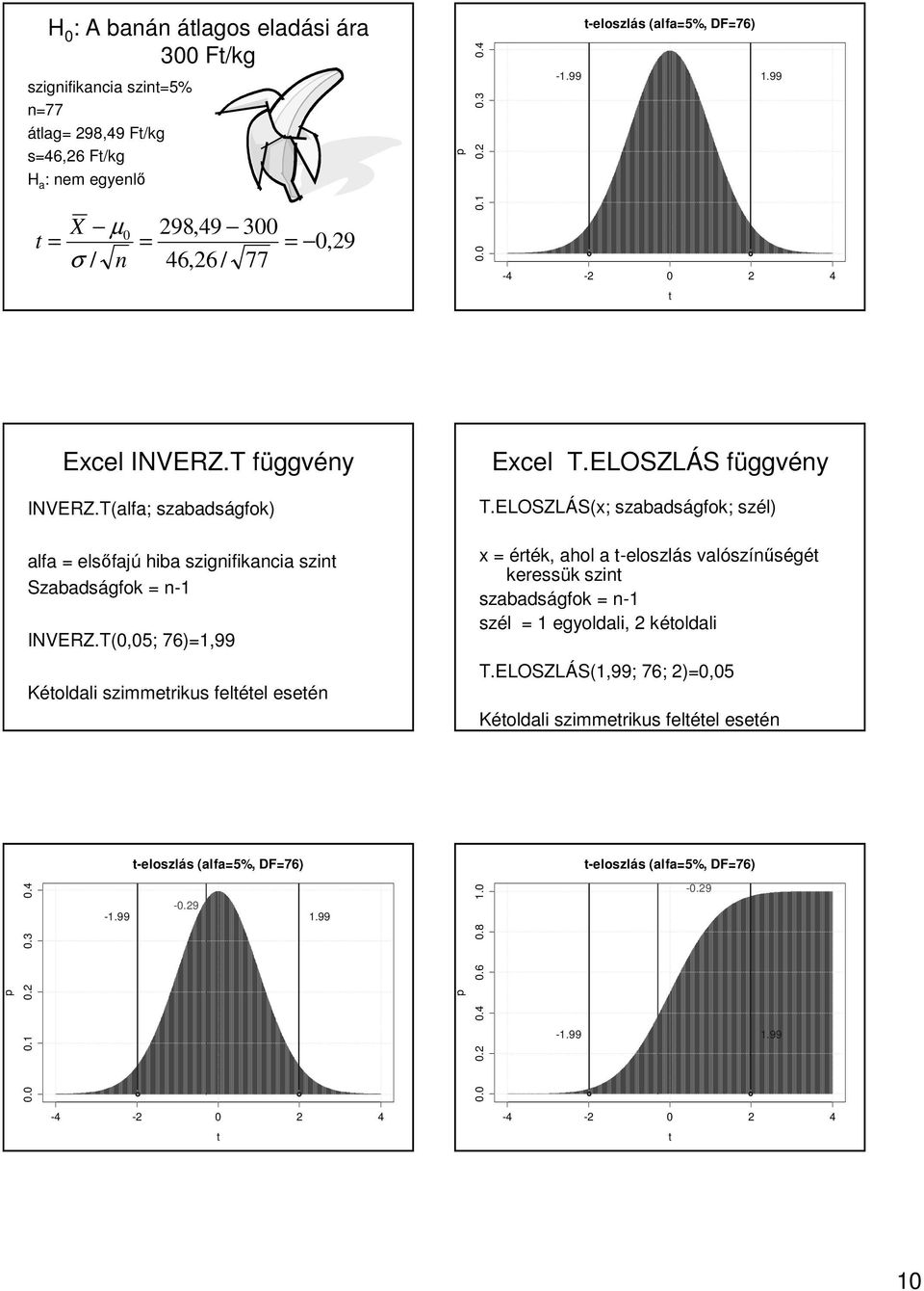 T(alfa; abadágfok) alfa előfaj fajú hiba igifikacia i Sabadágfok - INVERZ.T(0,05; 76),99 Kéoldali immeriku feléel el eeé Excel T.ELOSZLÁS S függvf ggvéy T.