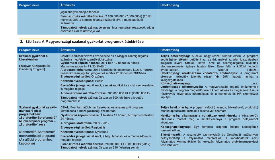 táblázat: A Magyarországi szakmai gyakorlat programok áttekintése Program neve Áttekintés Hatékonyság Szakmai gyakorlat a közszférában ( Magyar Közigazgatási Ösztöndíj Program) Szakmai gyakorlat az