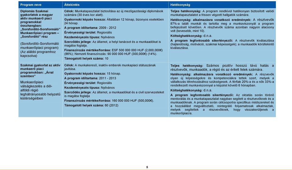 Munkatapasztalat biztosítása az új mezőgazdasági diplomások számára (30 éves kor alatt). Gyakornoki képzés hossza: Általában 12 hónap, bizonyos esetekben 24 hónap.