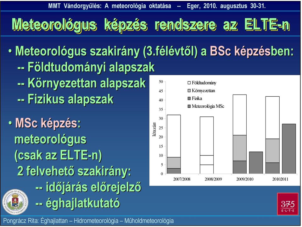 Környezettan -- Fizikus alapszak 40 Fizika MSc képzés: meteorológus (csak az ELTE-n) 2 felvehető