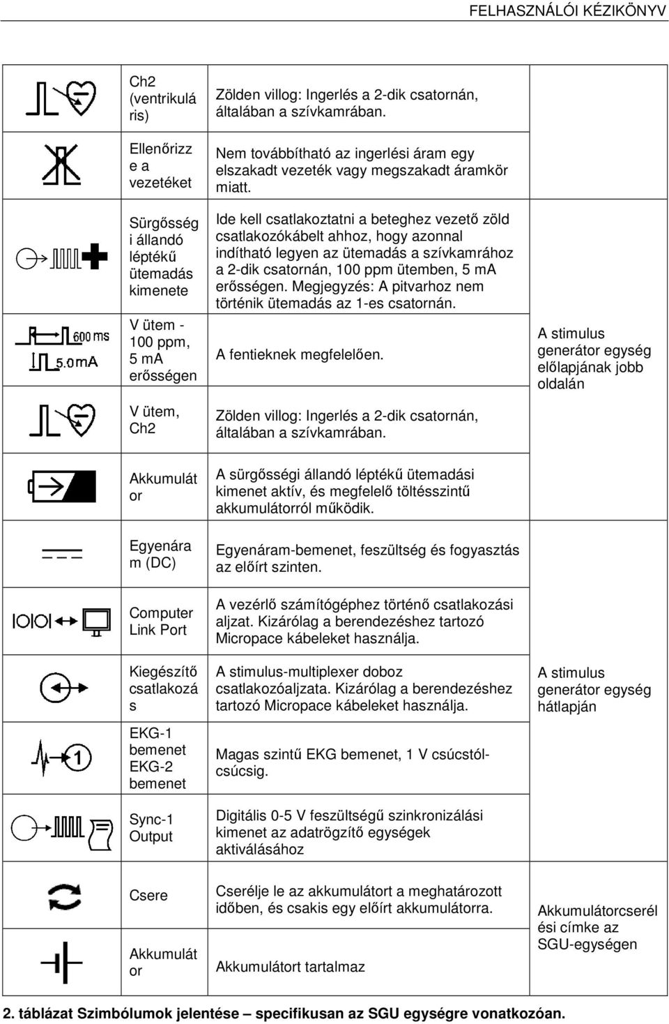 Ide kell csatlakoztatni a beteghez vezető zöld csatlakozókábelt ahhoz, hogy azonnal indítható legyen az ütemadás a szívkamrához a 2-dik csatornán, 100 ppm ütemben, 5 ma erősségen.