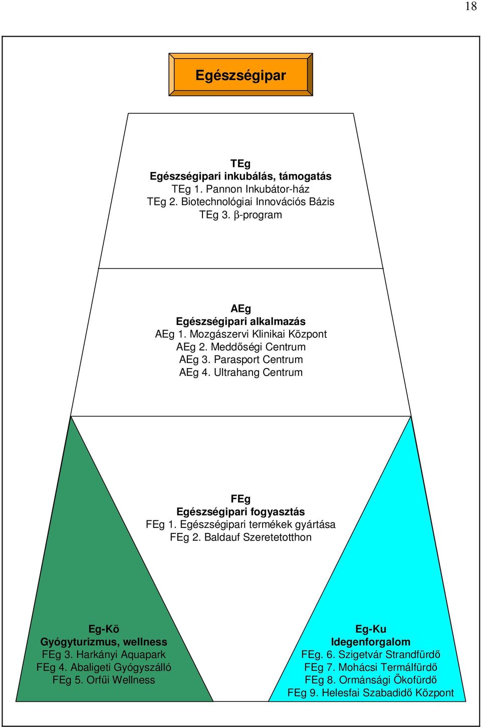 Ultrahang Centrum FEg Egészségipari fogyasztás FEg 1. Egészségipari termékek gyártása FEg 2. Baldauf Szeretetotthon Eg-Kö Gyógyturizmus, wellness FEg 3.