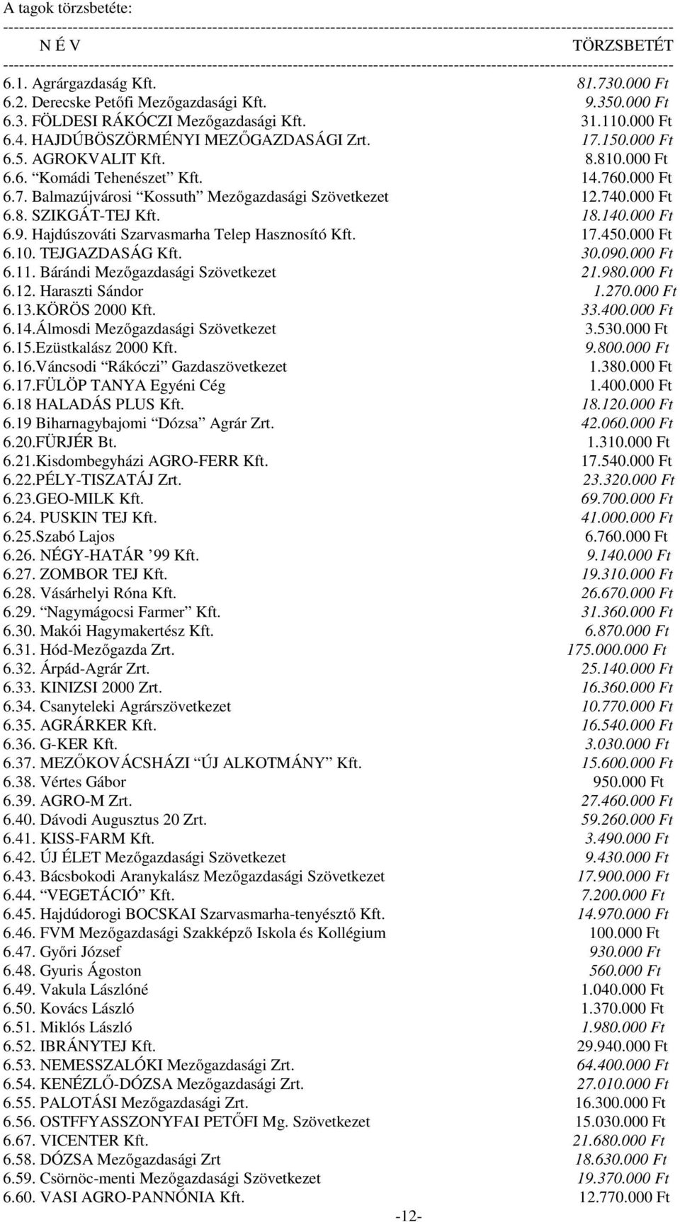 Derecske Petőfi Mezőgazdasági Kft. 9.350.000 Ft 6.3. FÖLDESI RÁKÓCZI Mezőgazdasági Kft. 31.110.000 Ft 6.4. HAJDÚBÖSZÖRMÉNYI MEZŐGAZDASÁGI Zrt. 17.150.000 Ft 6.5. AGROKVALIT Kft. 8.810.000 Ft 6.6. Komádi Tehenészet Kft.