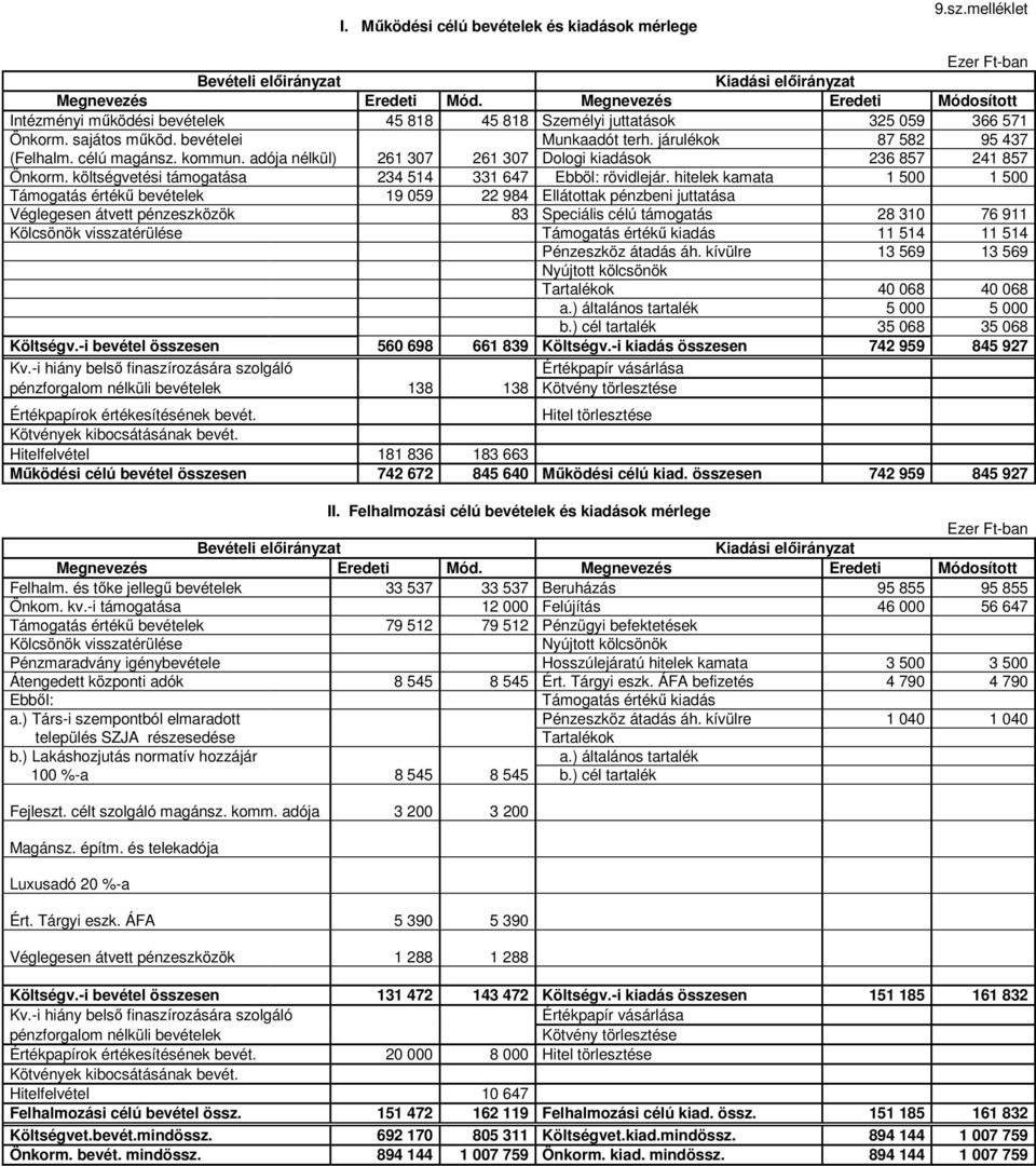 sajátos működ. bevételei Munkaadót terh. járulékok 87 582 95 437 (Felhalm. célú magánsz. kommun. adója nélkül) 261 307 261 307 Dologi kiadások 236 857 241 857 Önkorm.