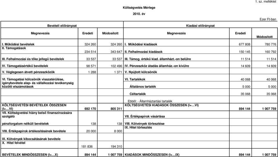 államházt.-on belülre 11 514 11 514 IV. Támogatásértékű bevételek 98 571 102 496 IV. Pénzeszköz átadás államház.-on kívülre 14 609 14 609 V. Véglegesen átvett pénzeszközök 1 288 1 371 V.