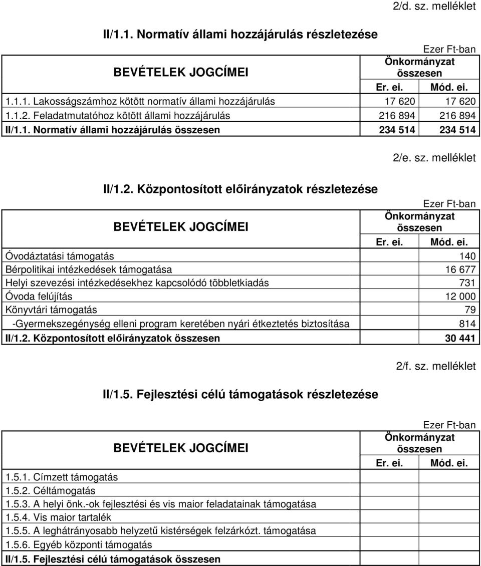 ei. Óvodáztatási támogatás 140 Bérpolitikai intézkedések támogatása 16 677 Helyi szevezési intézkedésekhez kapcsolódó többletkiadás 731 Óvoda felújítás 12 000 Könyvtári támogatás 79